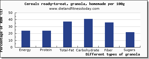 nutritional value and nutrition facts in granola per 100g